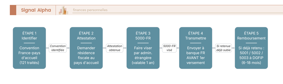 Diagramme de flux du parcours 5000-FR en cinq étapes : téléchargement du formulaire 5000-FR, dépôt au SIPNR pour visa, transmission au payeur français (banque ou société distributrice), application du taux conventionnel à la source, et renouvellement annuel pour les revenus récurrents.