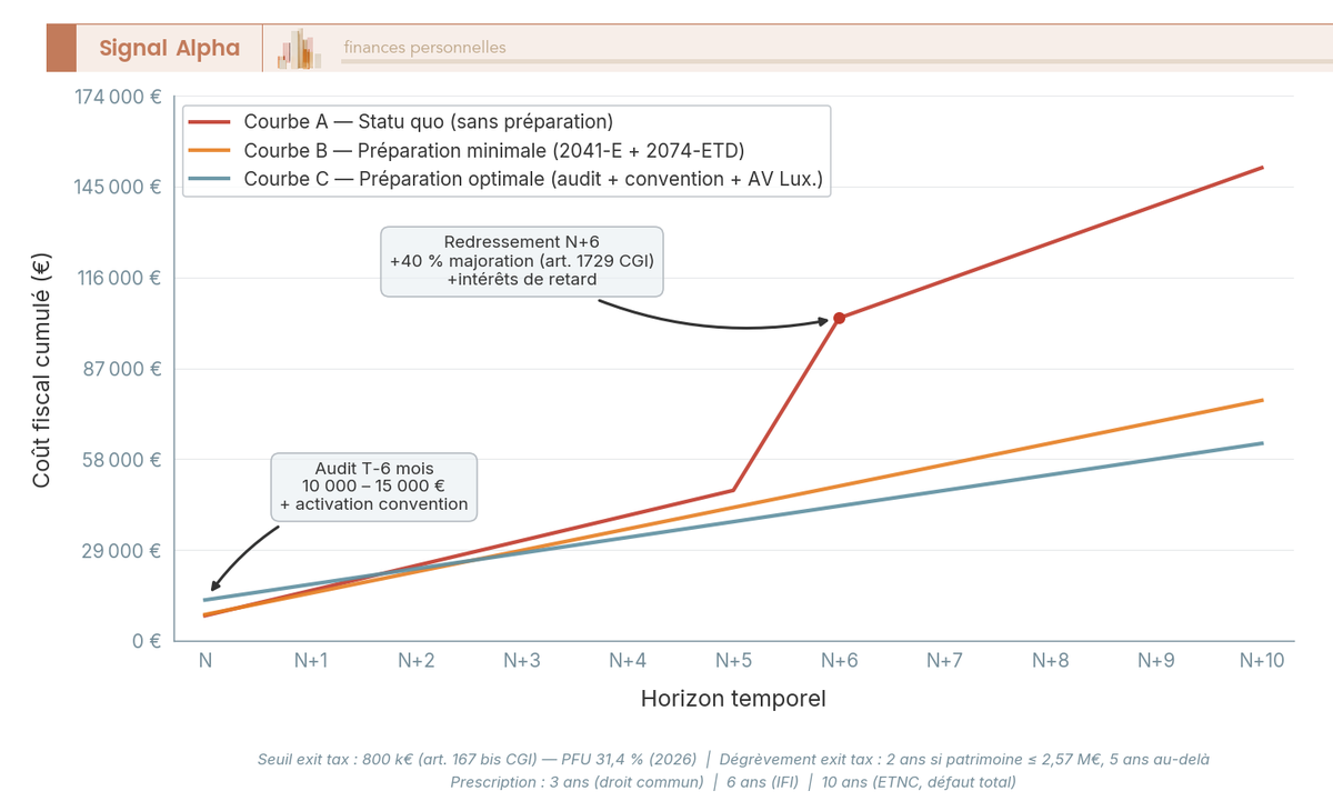 Graphique en courbes comparant le coût fiscal cumulé sur dix ans de trois stratégies pour un patrimoine d'expatrié (1 M€ titres + 500 k€ immobilier français) : 1) expatriation préparée avec exit tax en sursis + AV maintenue + 5000-FR activé ; 2) expatriation subie sans 5000-FR + AV soldée + représentant fiscal oublié ; 3) maintien résident France.