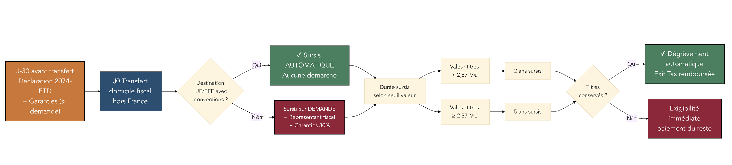 Frise chronologique montrant les étapes de l’Exit Tax, du départ de France au sursis de paiement, puis aux événements pouvant entraîner un dégrèvement ou rendre l’impôt exigible.