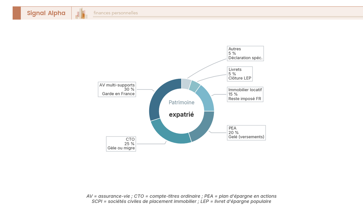 Diagramme en anneau de la composition du patrimoine d'un expatrié et de son sort fiscal après le départ : revenus immobiliers français maintenus, exit tax sur titres au-delà de 800 000 €, IFI non-résident à 1,3 M€, retenues à la source dividendes par convention, et enveloppes (PEA gelé, AV PS 17,2 %).