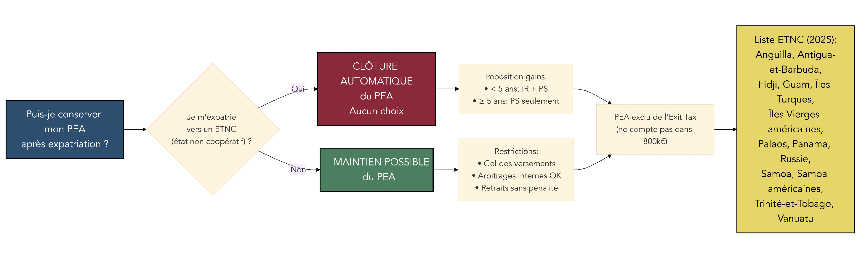 Arbre décisionnel indiquant si un PEA peut être conservé ou doit être clôturé en fonction du pays d’expatriation, de la présence sur la liste ETNC et de l’ancienneté du plan.