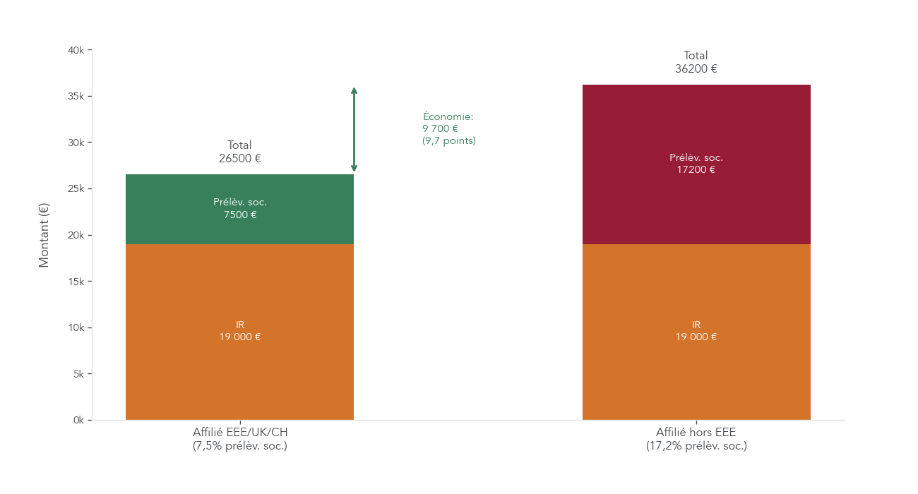 Comparaison visuelle de la fiscalité des plus-values immobilières pour non-résidents affiliés à un régime de l’EEE/RU/CH versus hors EEE, avec illustration de l’économie de 9,7 points sur une plus-value de 100 000 €.