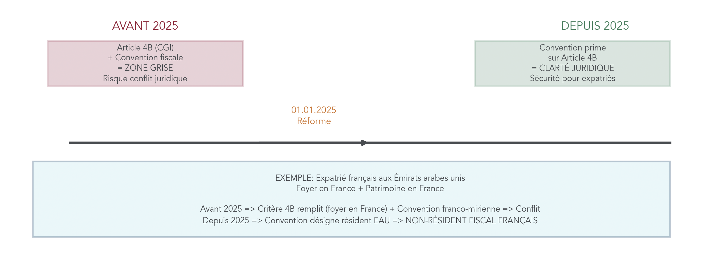 Timeline illustrant la situation avant 2025 avec conflit entre article 4B et conventions fiscales, puis après 2025 avec la primauté de la convention et un exemple d’expatrié aux Émirats arabes unis qualifié de résident des EAU.