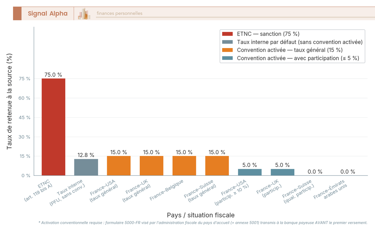Diagramme en barres verticales comparant la retenue à la source effective sur dividendes français selon le pays de résidence : taux interne 12,8 %, conventions principales (France-USA 15 % général ou 5 % participation, France-Royaume-Uni 15 % ou 5 %, France-Suisse 15 % ou 0 % qualifying, France-Belgique 15 %, France-Émirats 0 %) et taux ETNC 75 %.