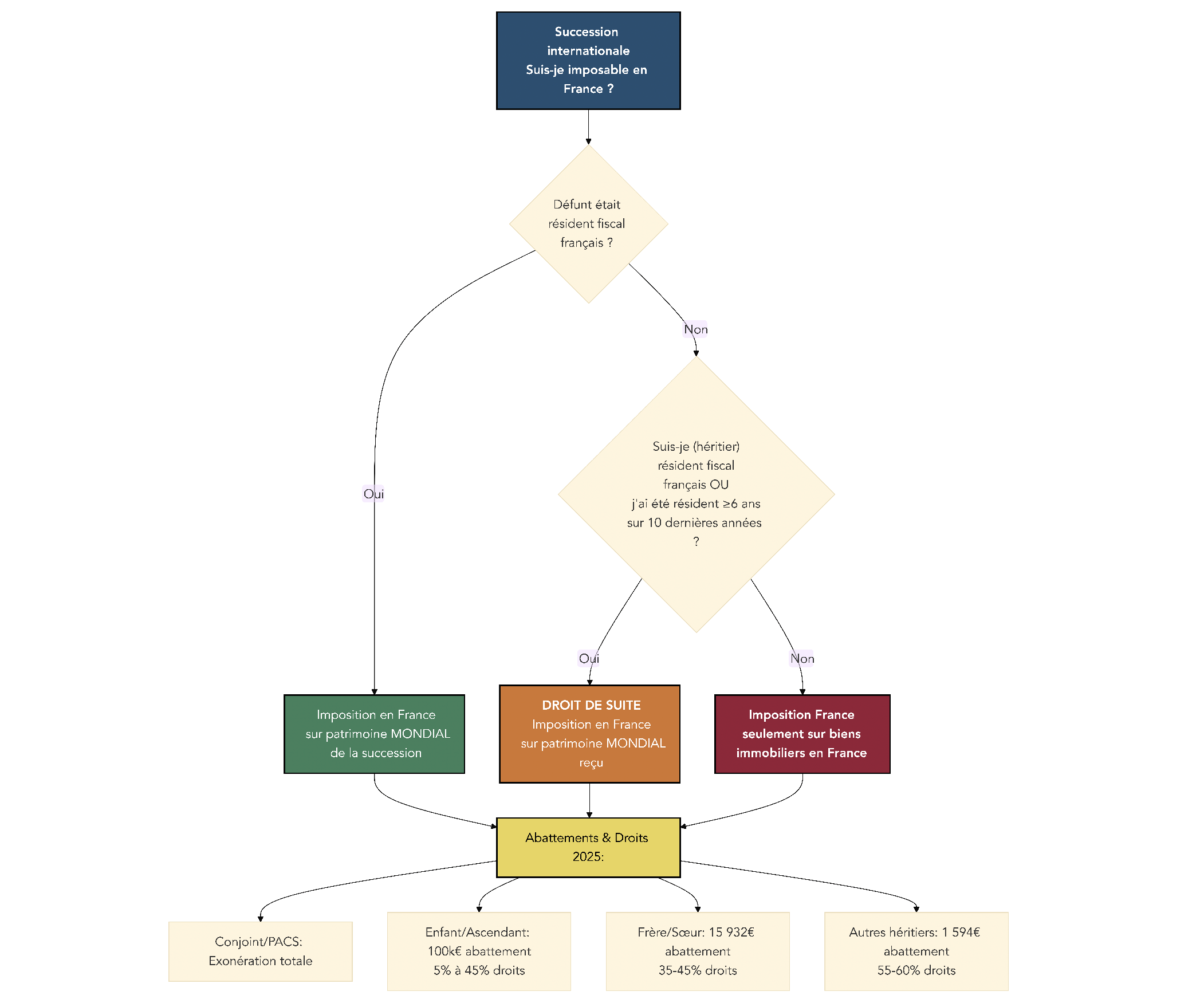 Arbre décisionnel indiquant, selon la résidence du défunt et de l’héritier, dans quels cas des droits de succession sont dus en France et sur quels biens.