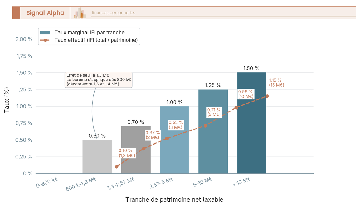 Diagramme à barres du barème IFI 2026 par tranches avec courbe de taux effectif pour des patrimoines de 1,3 M€ à 15 M€.