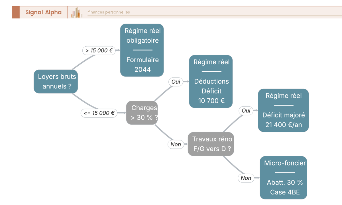 Arbre de décision à 3 niveaux pour choisir entre micro-foncier et régime réel foncier selon le seuil de loyers et les charges déductibles.