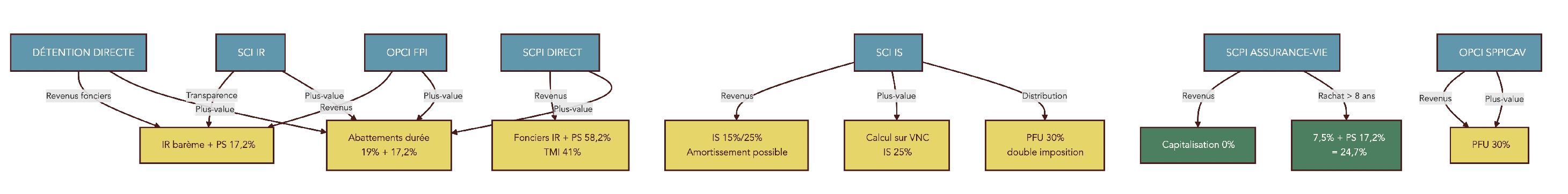 Diagramme comparatif présentant les principaux modes de détention (physique en direct, SCI à l'IR, SCI à l'IS, SCPI en direct, SCPI en assurance‑vie, OPCI) avec les flux (revenus, plus‑value) et traitements fiscaux typiques.