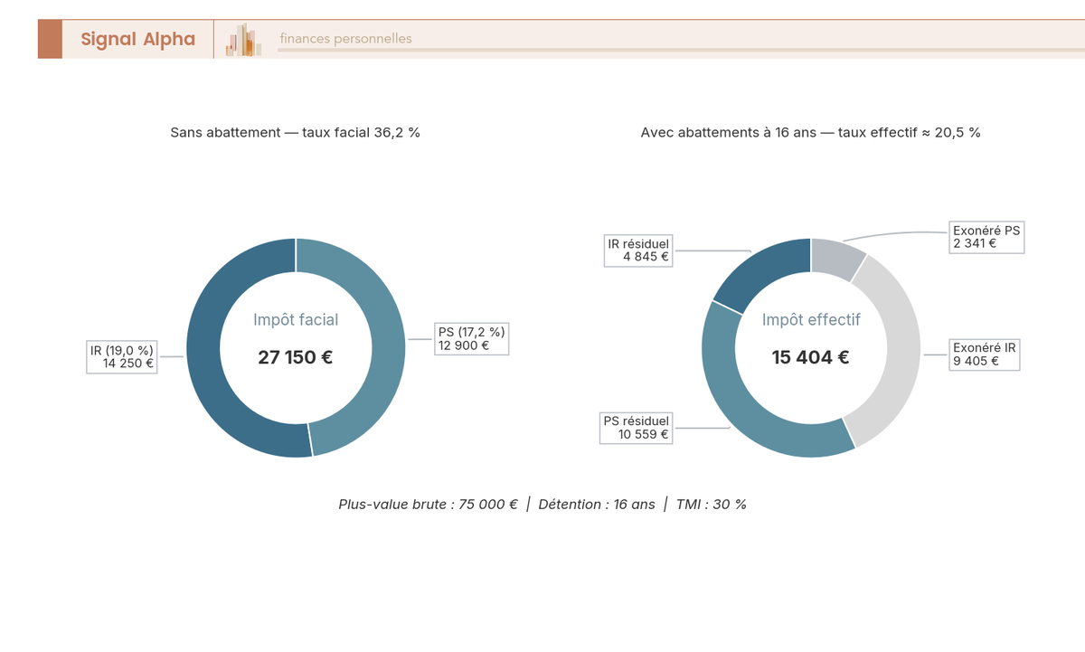 Deux diagrammes en anneau comparant l'impôt de plus-value immobilière sans et avec abattements à 16 ans de détention sur une PV de 75 000 €.