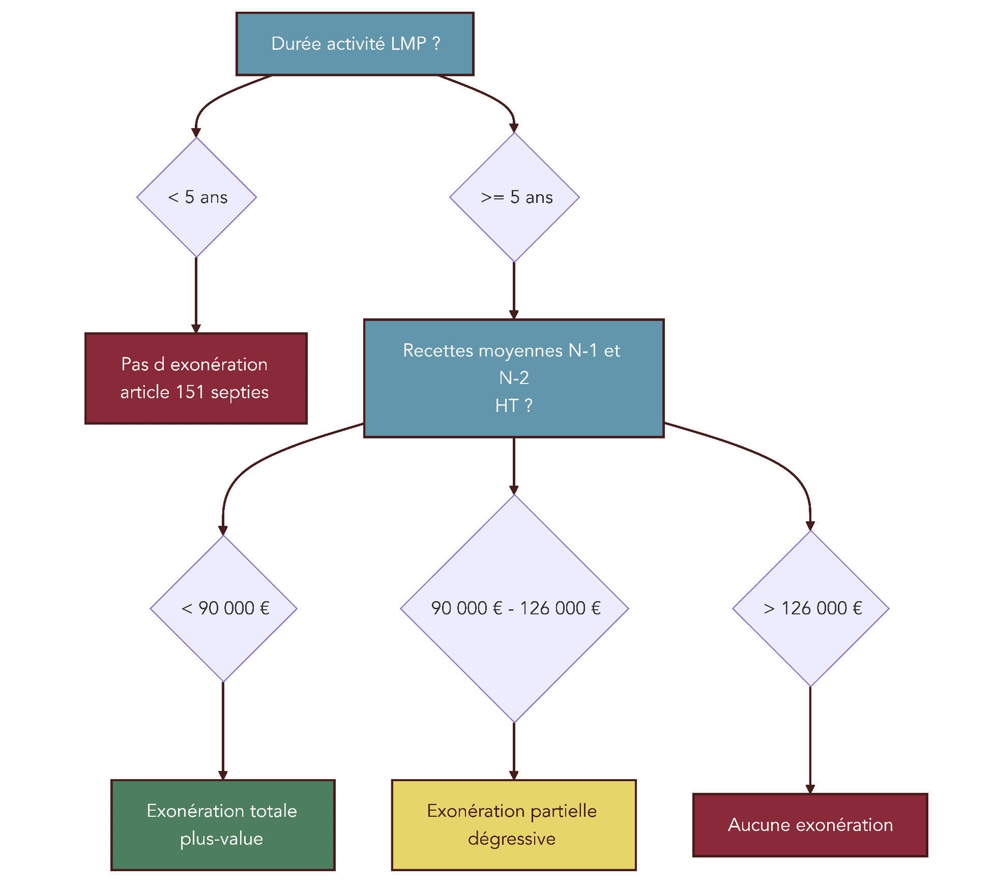 Arbre décisionnel évaluant l'éligibilité à l'exonération de plus‑value sous le régime LMP selon la durée d'activité (≥ 5 ans) et le niveau de recettes moyennes (N‑1 et N‑2). Indique exonération totale, partielle dégressive ou absence d'exonération.