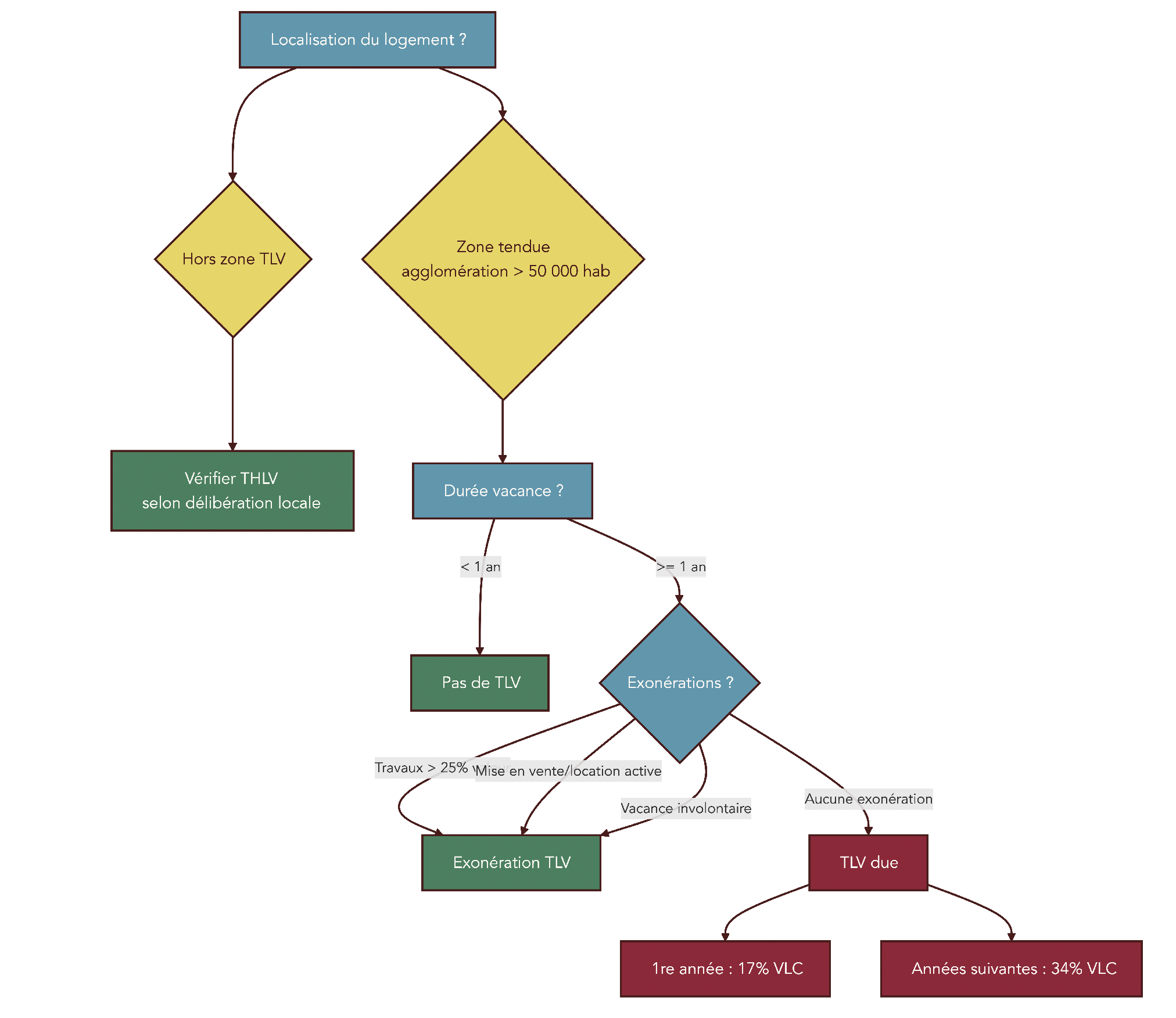 Arbre décisionnel vérifiant si un logement vacant relève de la TLV: localisation, durée de vacance, exonérations possibles et estimation du montant.
