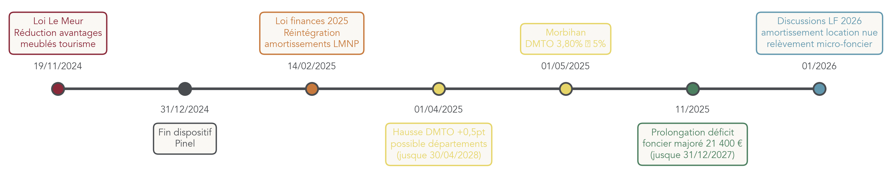 Frise illustrant les principales évolutions réglementaires affectant la fiscalité immobilière entre novembre 2024 et janvier 2026: loi Le Meur, fin Pinel, loi de finances 2025 (réintégration amortissements LMNP), hausse possible DMTO, changements de taux départementaux, prolongations et discussions parlementaires.