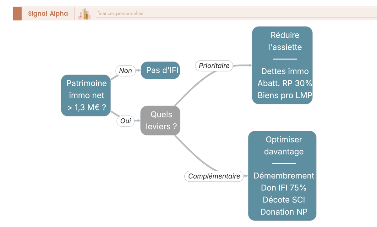 Arbre de décision 3 niveaux pour diagnostiquer l'assujettissement à l'IFI et identifier les leviers de réduction d'assiette légaux.
