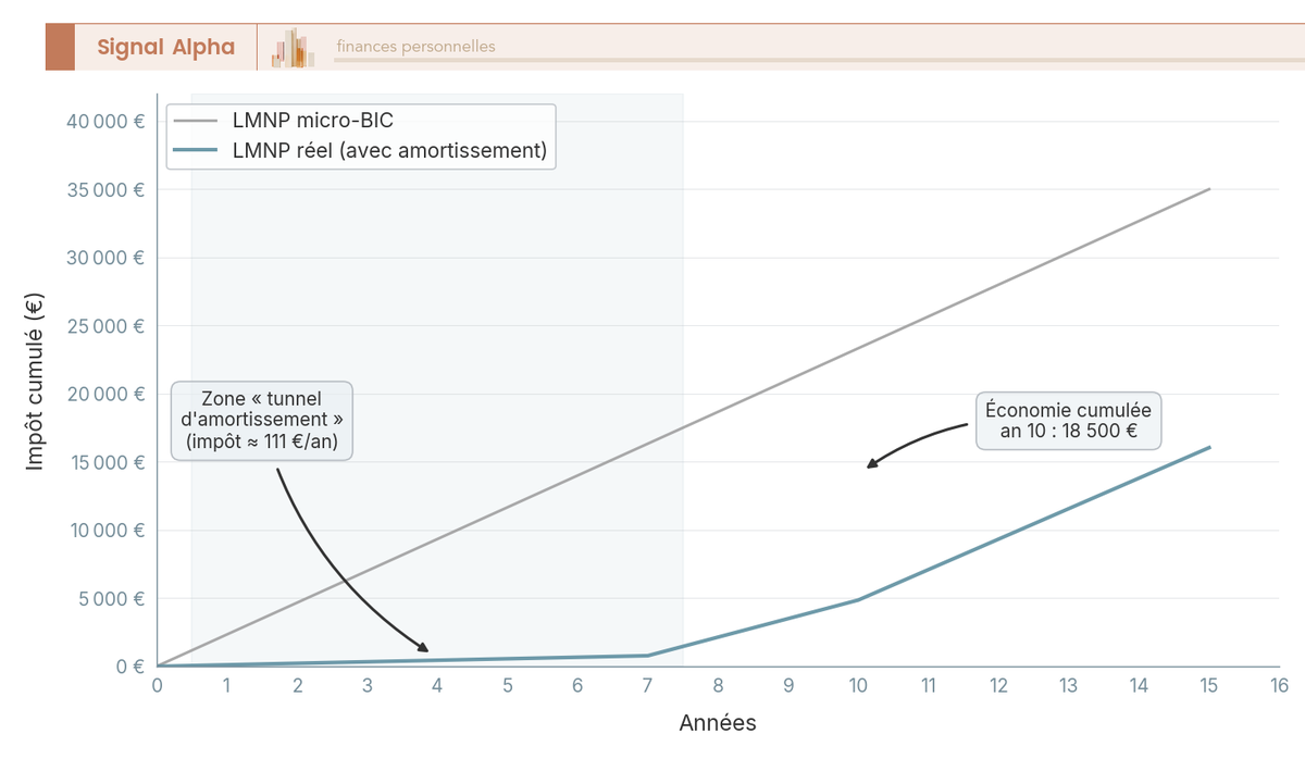 Graphique en courbes sur 15 ans comparant l'impôt cumulé LMNP micro-BIC et LMNP réel avec amortissement à TMI 30 %.