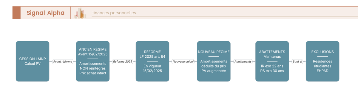Diagramme de flux comparatif ancien vs nouveau régime de calcul de la plus-value LMNP après la réforme de réintégration des amortissements 2025.