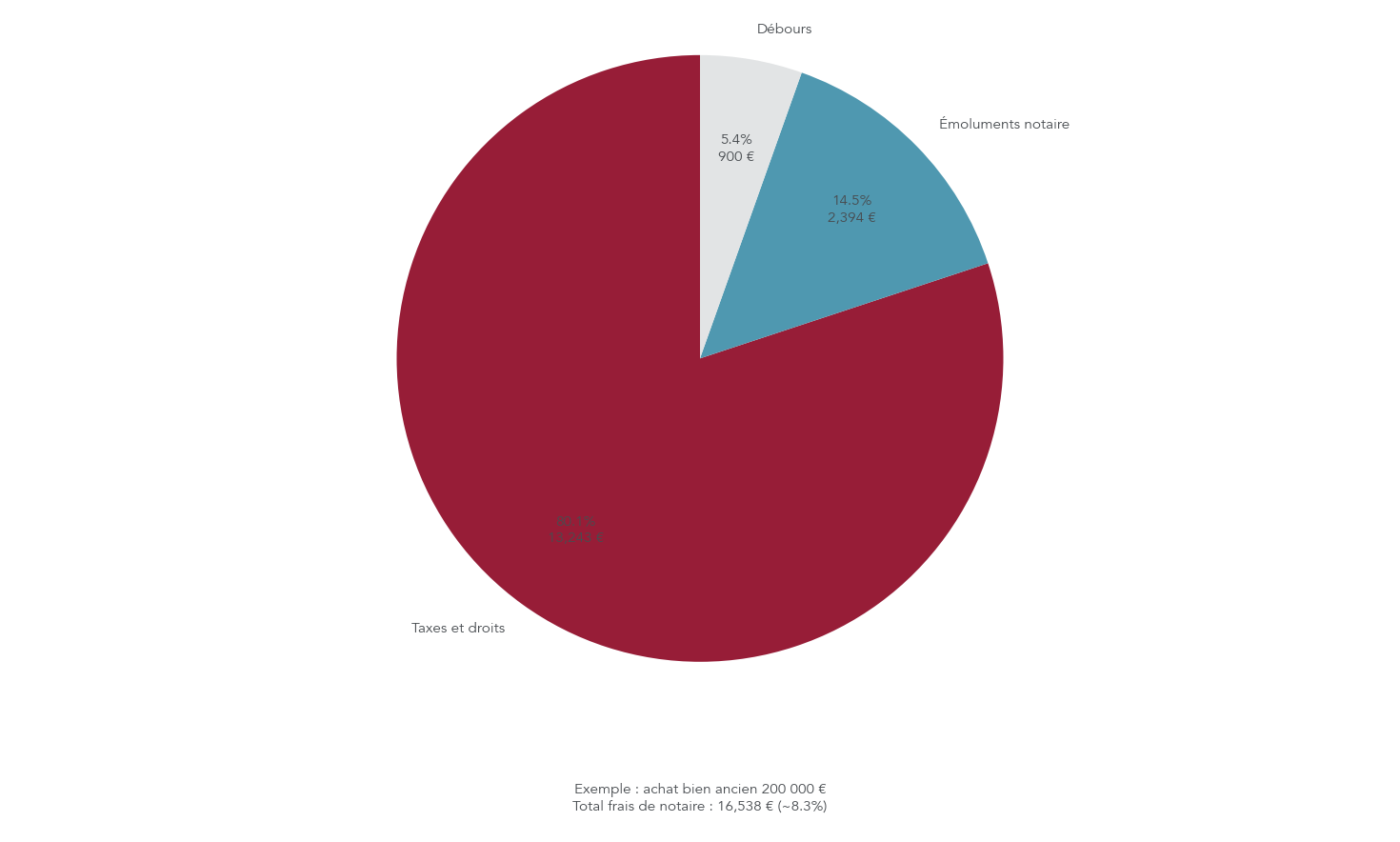 Camembert didactique montrant la ventilation des frais de notaire pour un bien ancien (exemple 200 000 €) : part taxes vs émoluments vs débours, avec indications en % et en € pour chaque poste.