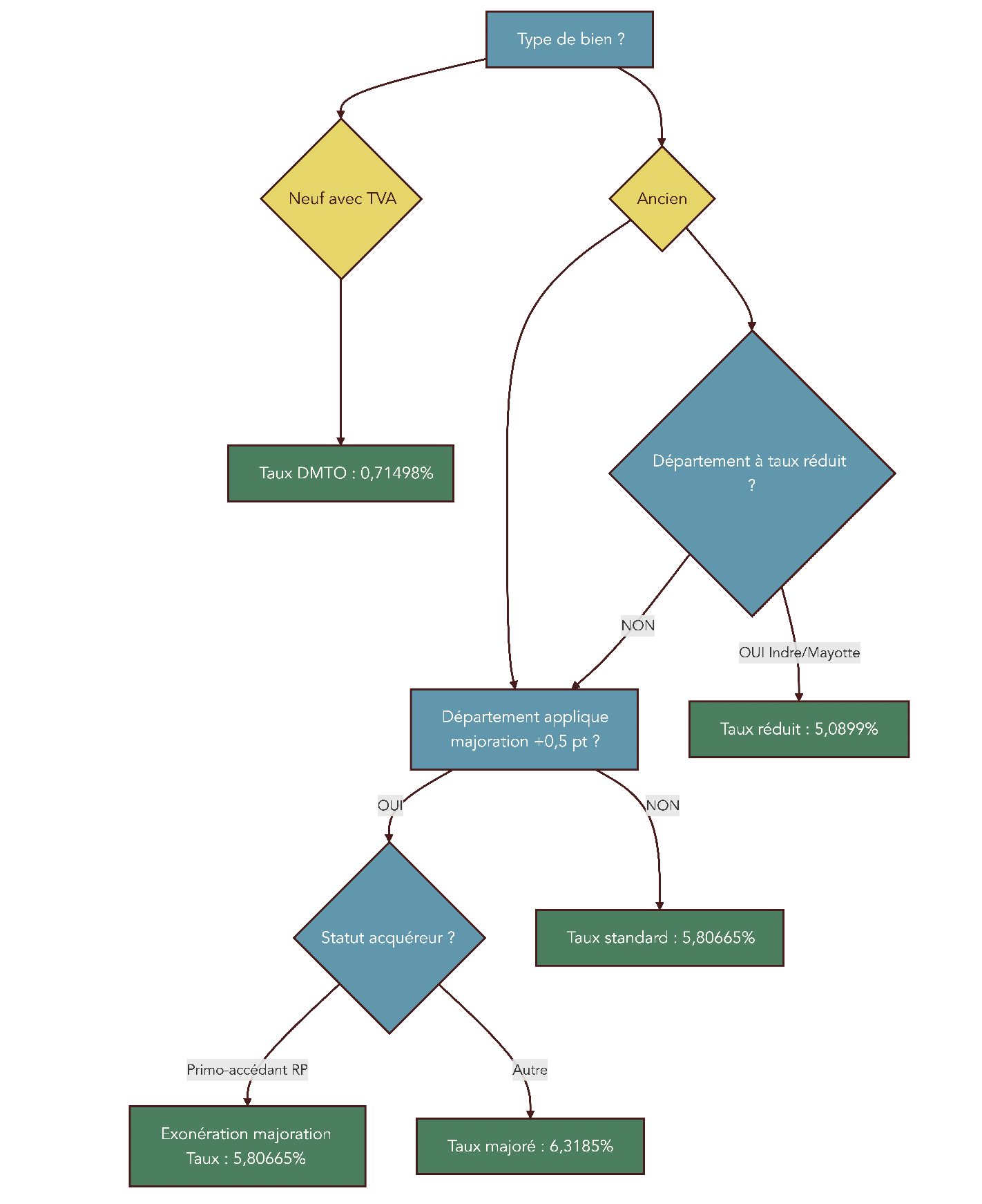 Arbre décisionnel guidant l'acheteur: type de bien (neuf/ancien), département, statut acquéreur (primo‑accédant RP ou non) pour aboutir au taux effectif de DMTO applicable.