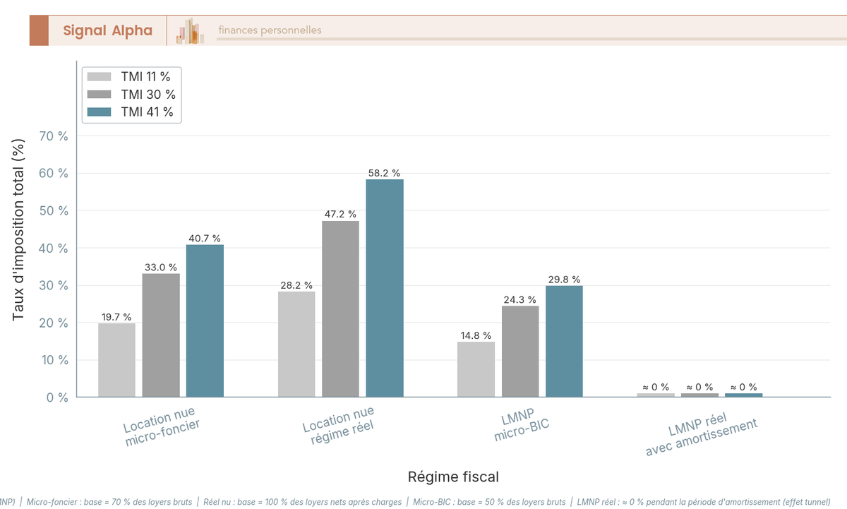 Diagramme à barres groupées comparant le taux d'imposition global des revenus locatifs pour 4 régimes et 3 TMI (11 %, 30 %, 41 %).