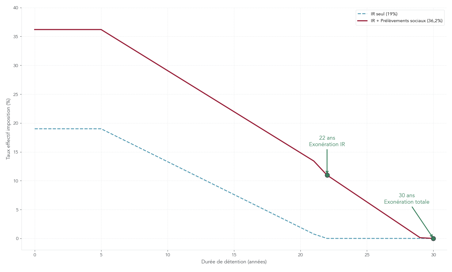 Graphique en courbes comparant le taux effectif d'imposition de la plus-value immobilière en fonction de la durée de détention (de 0 à 30 ans) avec deux séries: IR seul (19%) et IR + prélèvements sociaux (17,2%). Points clefs mis en évidence à 22 ans (exonération IR) et 30 ans (exonération totale). Utilisable comme support de simulateur de plus-value immobilière pour décider d'un horizon de vente.