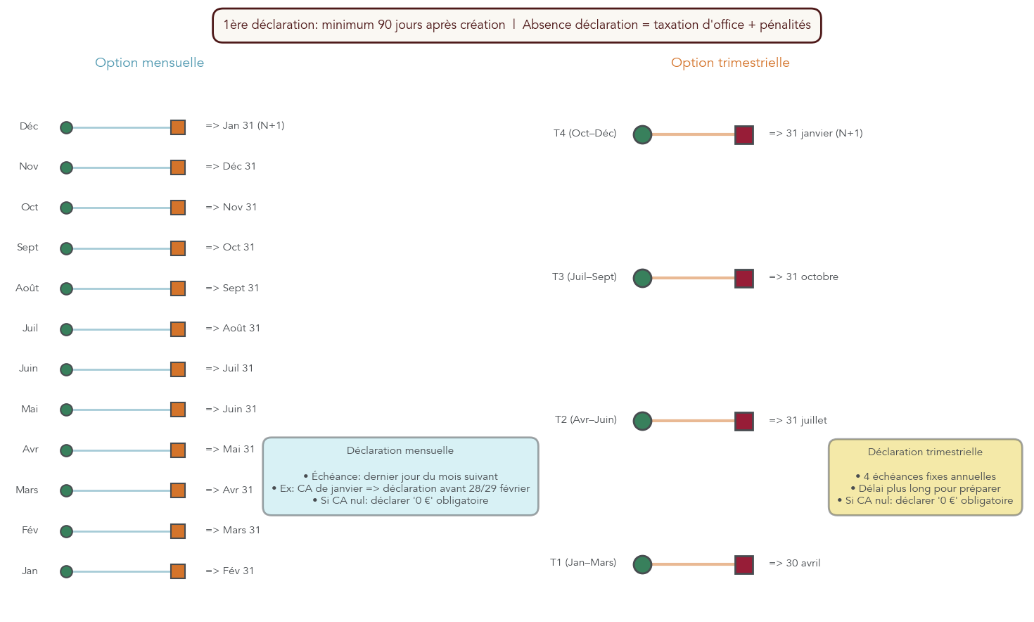 Deux timelines montrant les dates limites de déclaration et de paiement des cotisations URSSAF pour les options mensuelle et trimestrielle, avec rappel de la première déclaration 90 jours après création et de l’obligation de déclarer 0 € en l’absence de chiffre d’affaires.