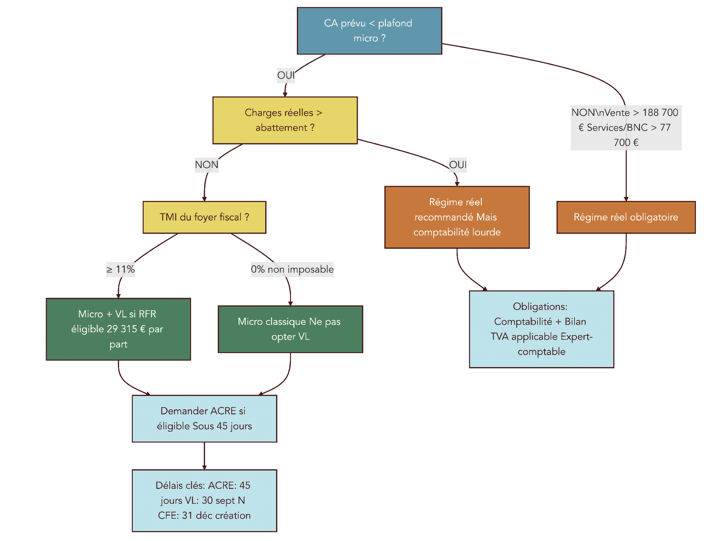 Arbre de décision combinant TMI, niveau de charges, type d’activité et chiffre d’affaires prévisionnel pour orienter un auto-entrepreneur entre régime micro ou réel et versement libératoire ou régime classique.