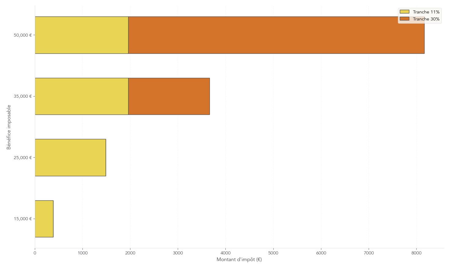 Graphique à barres empilées montrant, pour plusieurs niveaux de bénéfice imposable, la part d’impôt payée dans chaque tranche du barème de l’impôt sur le revenu.