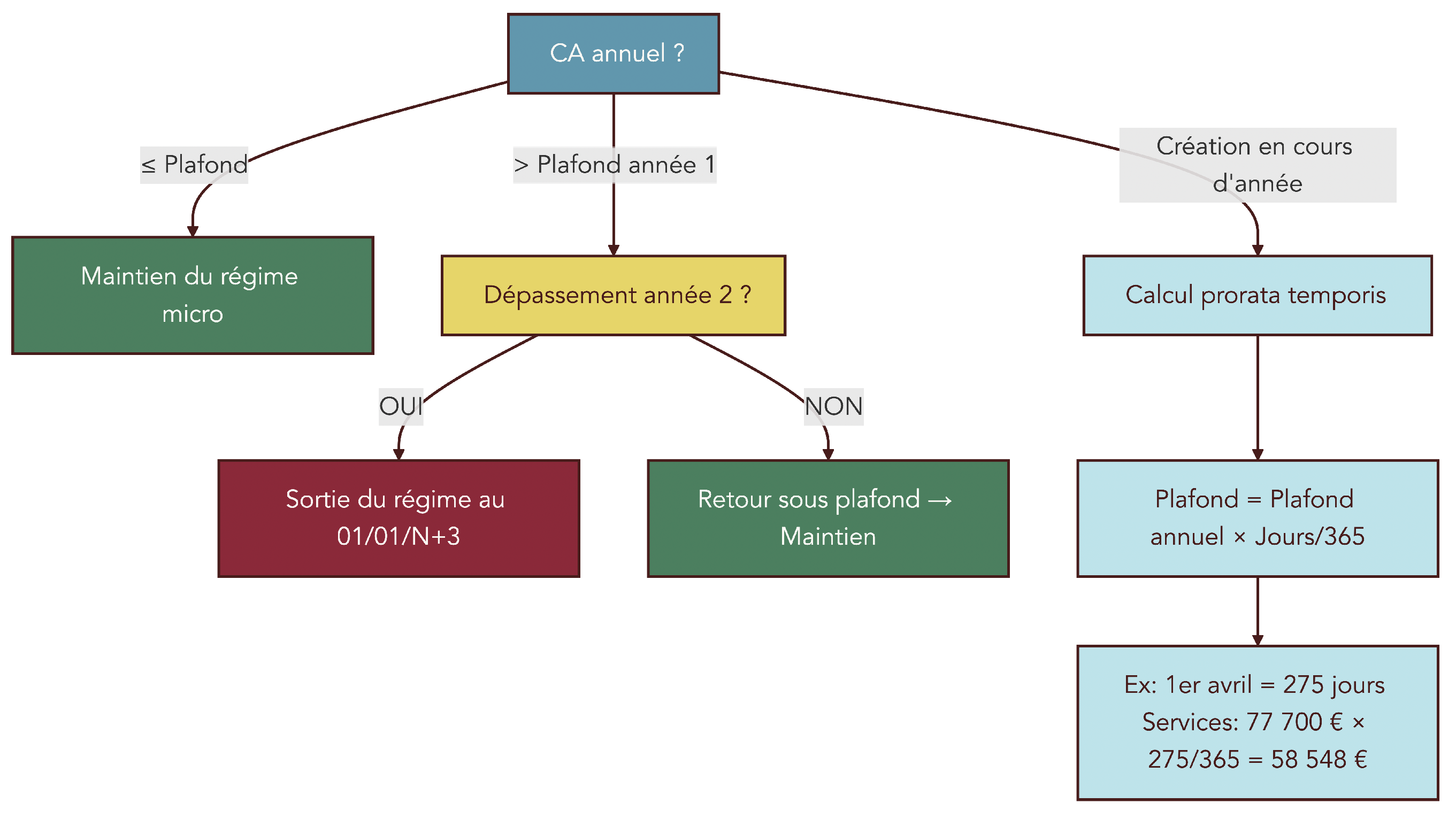 Arbre de décision montrant les différents scénarios quand un auto-entrepreneur dépasse ou non les plafonds de chiffre d’affaires du régime micro, avec la règle des deux années consécutives et le prorata temporis la première année.