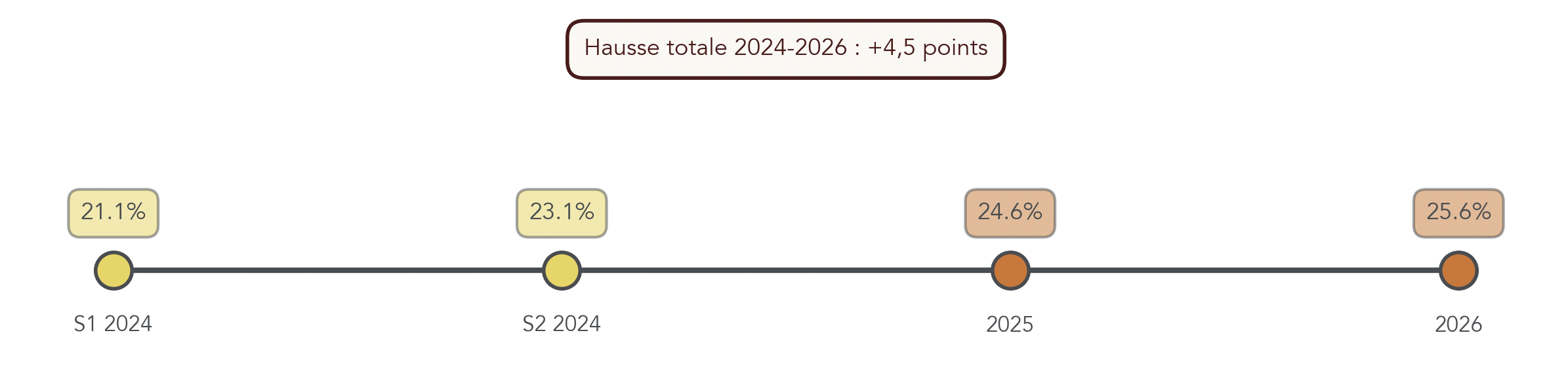 Frise chronologique montrant l’évolution des taux de cotisations sociales pour les BNC entre début 2024 et 2026, avec les paliers 21,1 %, 23,1 %, 24,6 % puis 25,6 %.