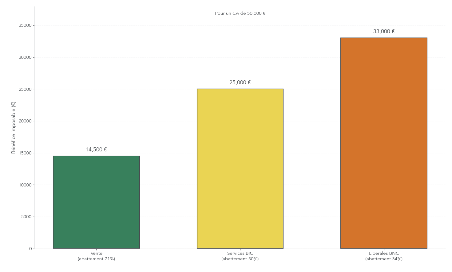Graphique à barres comparant le bénéfice imposable pour un chiffre d’affaires de 50 000 € selon trois types d’activité d’auto-entrepreneur, en montrant l’impact des abattements de 71 %, 50 % et 34 %.