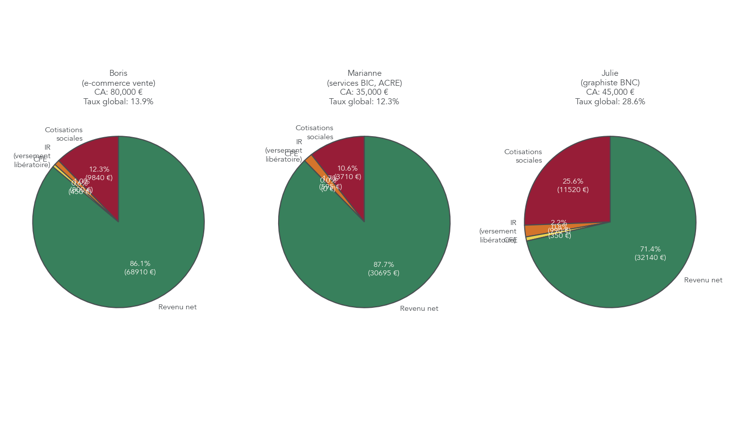 Trois diagrammes montrant, pour un graphiste BNC, un e-commerçant et une formatrice avec ACRE, la répartition entre cotisations sociales, impôt, CFE et revenu net par rapport au chiffre d’affaires.