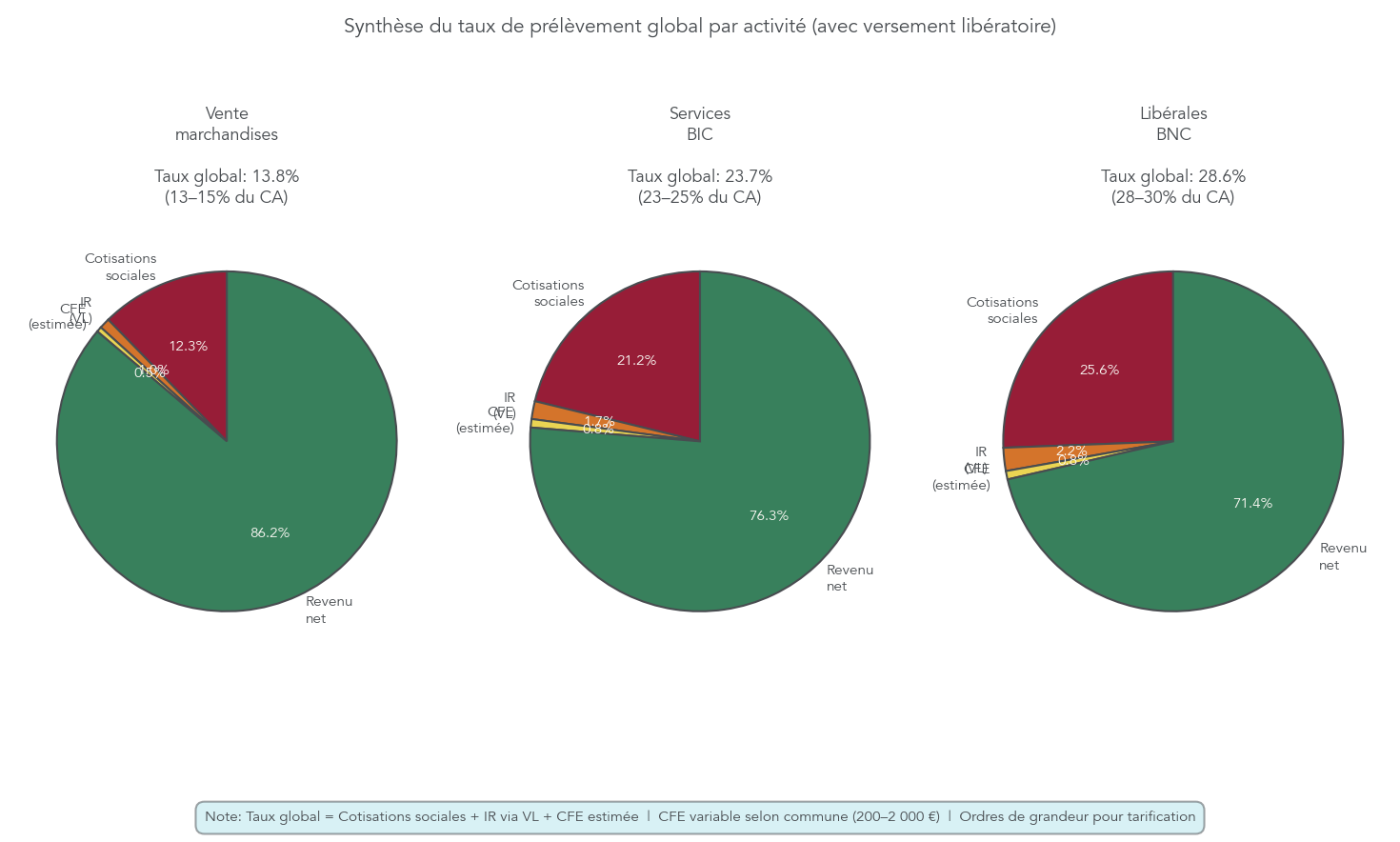 Schéma comparatif montrant, pour vente, services BIC et professions libérales BNC, le taux global de cotisations sociales et d’impôt via versement libératoire en 2026.
