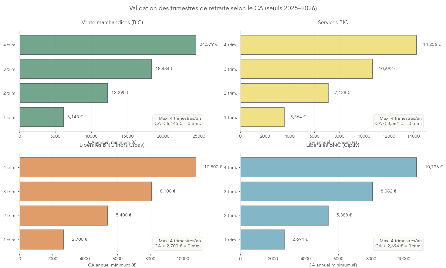 Infographie montrant, pour chaque type d’activité d’auto-entrepreneur, le chiffre d’affaires nécessaire pour valider 1, 2, 3 ou 4 trimestres de retraite entre 2025 et 2026.