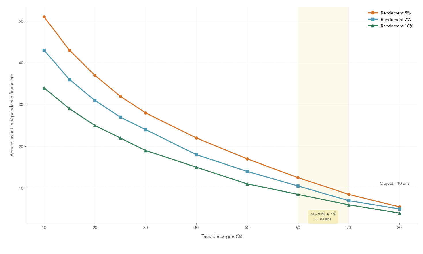 Courbes ou lignes montrant le nombre d années estimé avant independance financiere pour taux d épargne allant de 10% à 80%, pour trois hypothèses de rendement (5%, 7%, 10%). Données issues du rapport illustrant combien le taux d epargne et le rendement raccourcissent le délai vers l IF. Utile pour que le lecteur évalue l impact pratique d augmenter son taux d epargne ou viser un meilleur rendement.