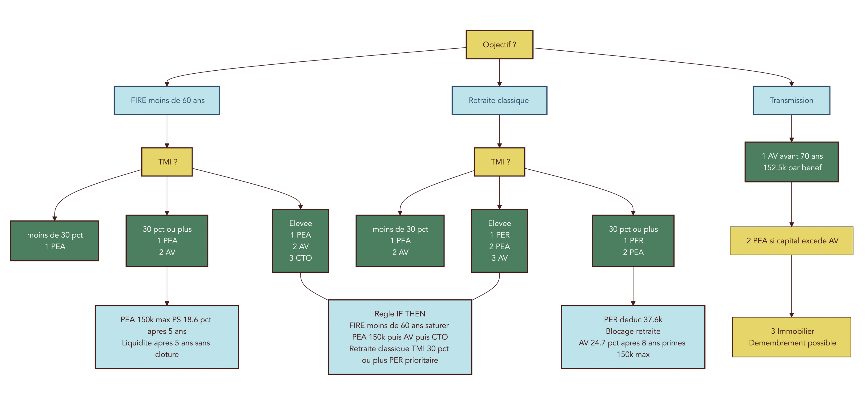 Diagramme de flux guidant le lecteur depuis la définition de son objectif (FIRE <60 ans ou retraite classique), sa TMI et montant epargné vers l enveloppe prioritaire (PEA, Assurance‑vie, CTO, PER). Intègre plafonds PEA 150k€, fiscalite PEA >5ans PS 18.6%, assurance‑vie >8ans taux 24.7% (<150k€), et conditions PER (blocage sauf cas dont achat RP). Permet de choisir pragmatiquement où placer ses versements selon objectif et fiscalite.