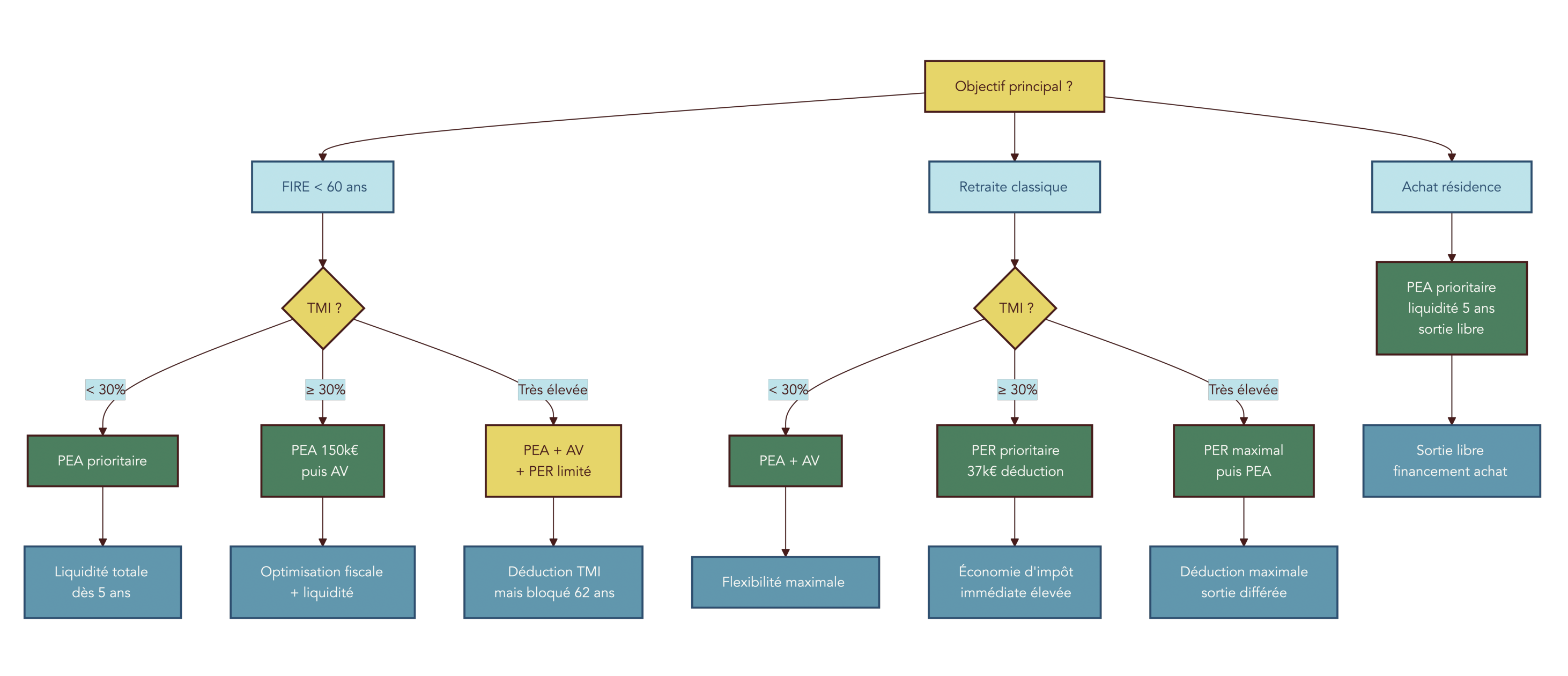 Arbre guidant le choix entre PER et PEA selon tranche marginale d imposition (TMI <11%, 11–30%, >30%), horizon (FIRE <60 ans ou retraite classique), et objectif (achat résidence principale, independance financiere, transmission). Intègre plafonds de déduction PER 2026 et fiscalite comparée PEA/AV pour appuyer la décision.