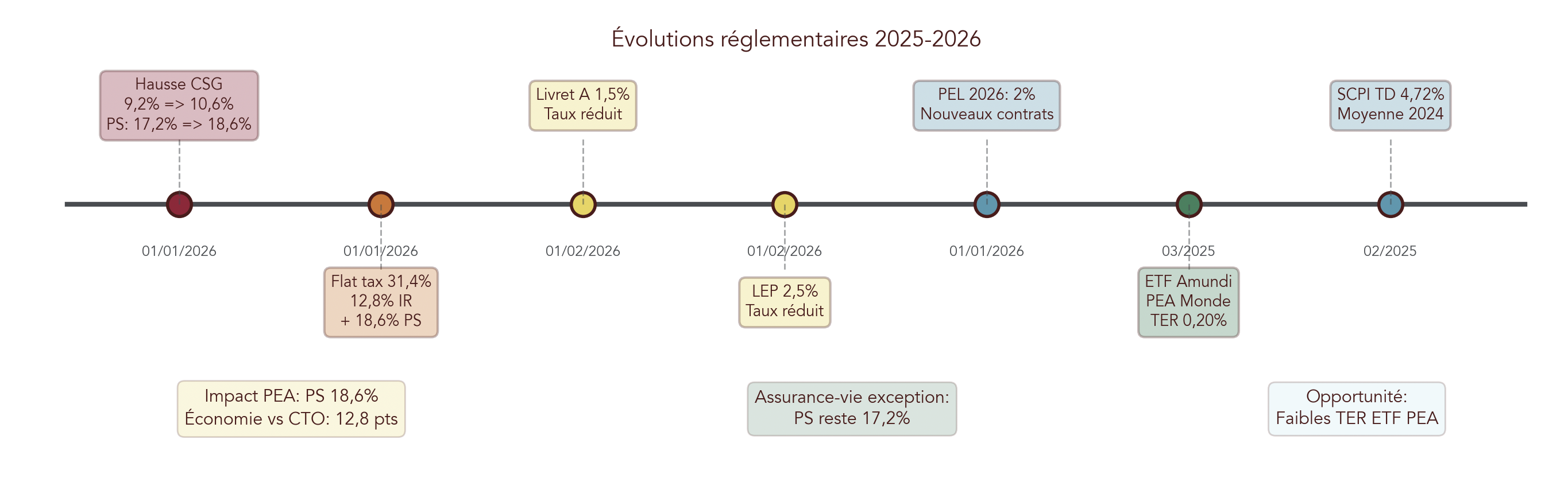 Frise chronologique listant les principaux événements réglementaires et leurs conséquences (hausse des PS et flat tax, évolution taux Livret A/LEP/PEL, lancement ETF Amundi PEA Monde, changements PEL/LEP) avec dates et impact opérationnel sur choix d enveloppe et placements. Utile pour contextualiser décisions d investissement et arbitrages fiscaux en vue d une stratégie d independance financiere.