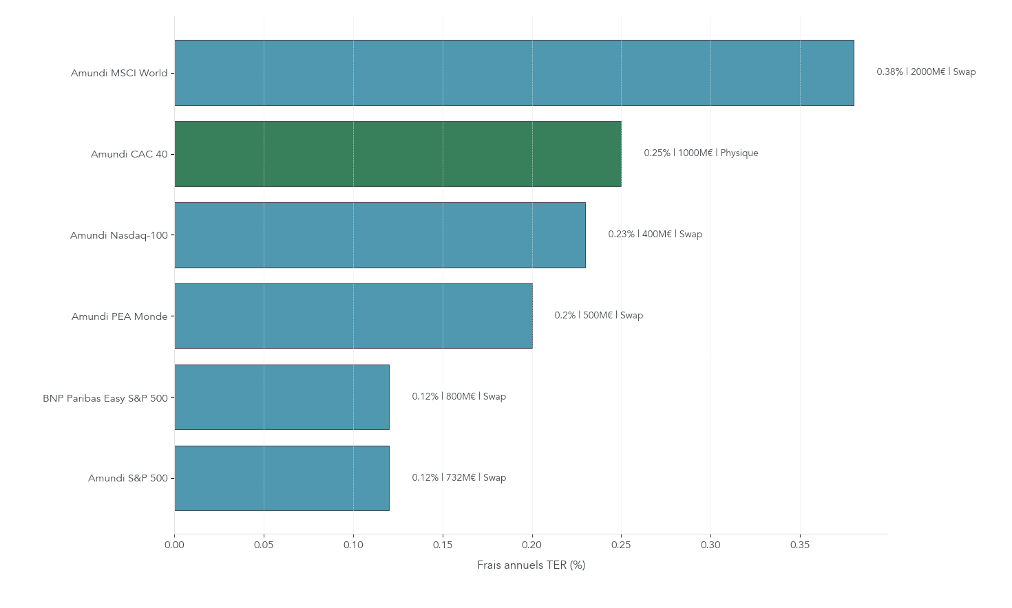 Diagramme en barres horizontales comparant principaux ETF PEA (Amundi PEA Monde, Amundi MSCI World, Amundi S&P 500, Amundi Nasdaq‑100, Amundi CAC 40, BNP Paribas Easy S&P 500) sur frais annuels (TER), encours et méthode de réplication (swap/physique). Aide le lecteur à choisir un ETF PEA optimisé pour performance long terme et fiscalite PEA.
