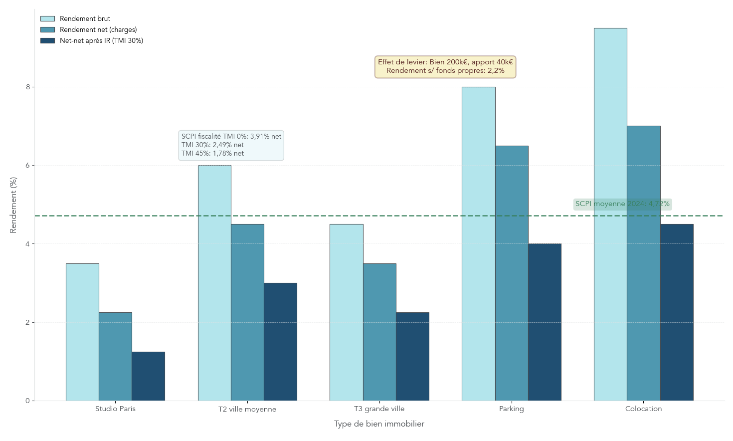 Schéma comparatif montrant rendements bruts et nets typiques pour différents biens (studio Paris, T2 ville moyenne, colocation, parking), performances SCPI 2024, fiscalité selon TMI et effets de levier (exemple chiffré). Aide à choisir entre investissement direct et pierre‑papier selon profil fiscal et objectif FIRE.