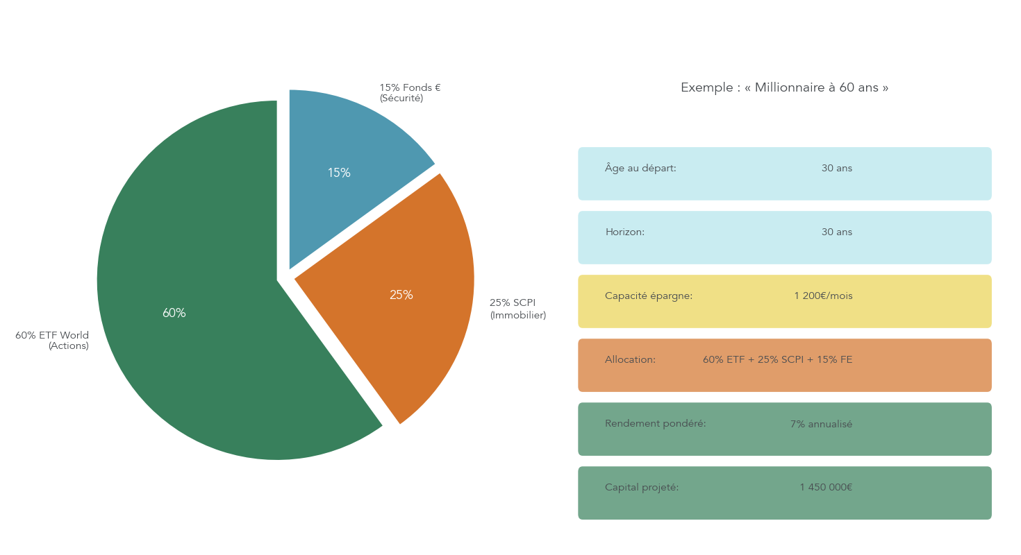 Schéma illustrant une allocation patrimoniale type avec 60–70 % en actions ETF, 20–30 % en immobilier et 10 % en supports sécuritaires pour viser 1 million d'euros