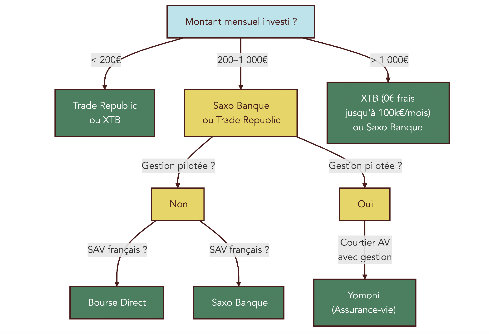Arbre décisionnel indiquant le courtier PEA recommandé selon le montant investi chaque mois et la préférence de service client.