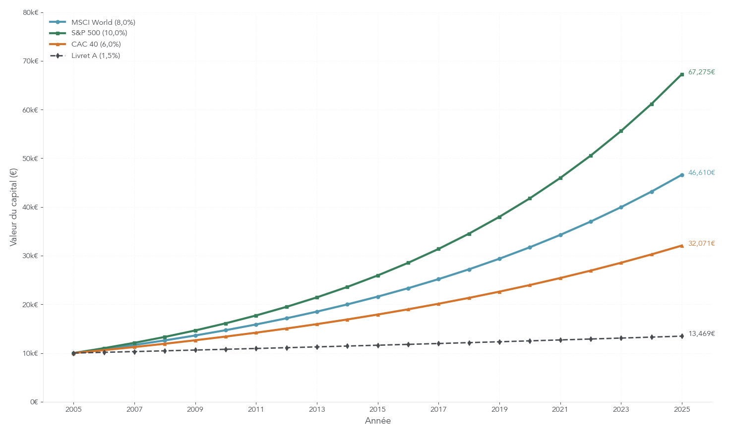 Courbes comparant l'évolution de 10 000 € investis en 2005 sur MSCI World, S&P 500, CAC 40 et Livret A jusqu'en 2025