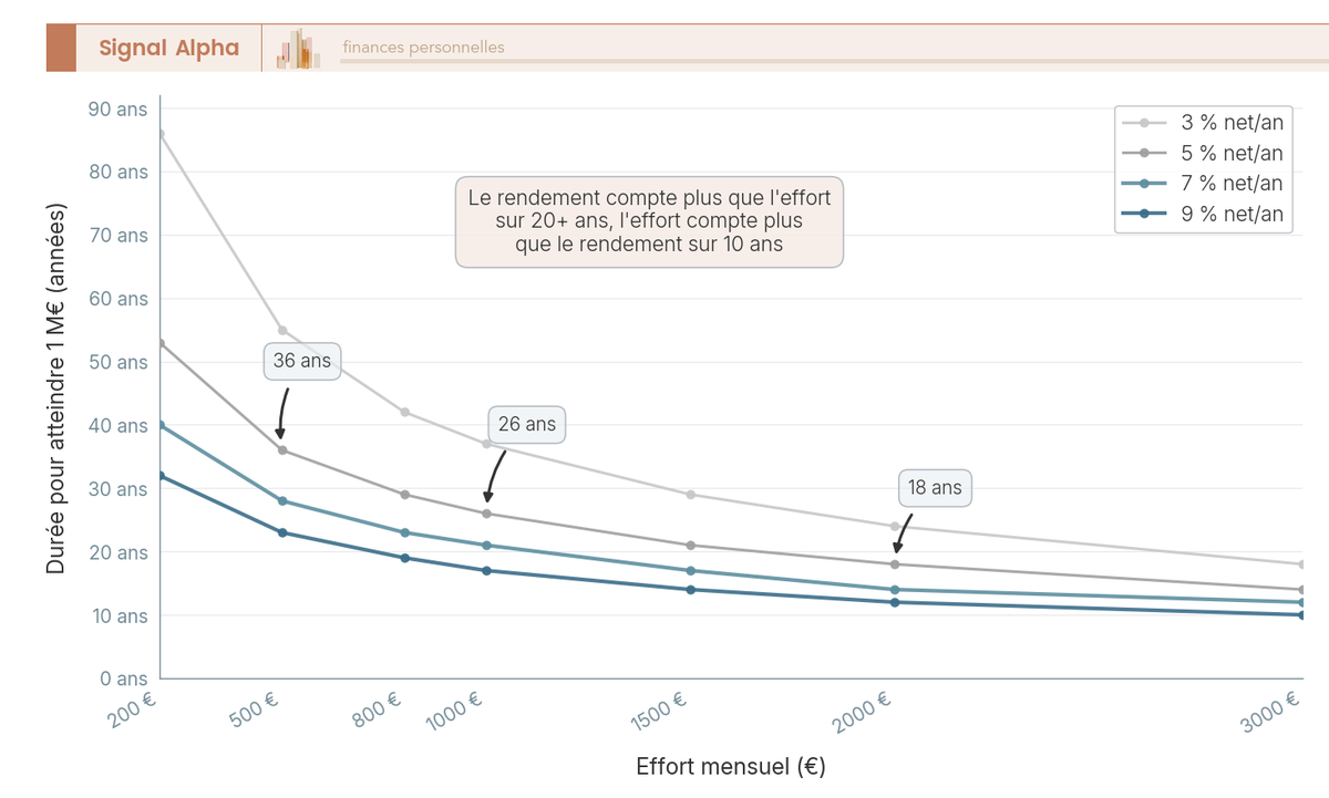 Graphique en courbes montrant la durée en années pour atteindre 1 million d'euros selon l'effort mensuel (200 à 3 000 €) et quatre rendements nets : 3 %, 5 %, 7 %, 9 %.