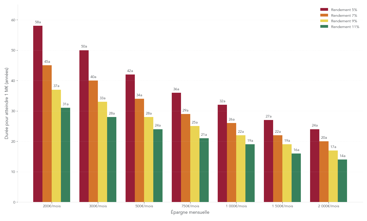 Graphique montrant le nombre d'années nécessaires pour atteindre 1 million d'euros selon différents niveaux d'épargne mensuelle et de rendement