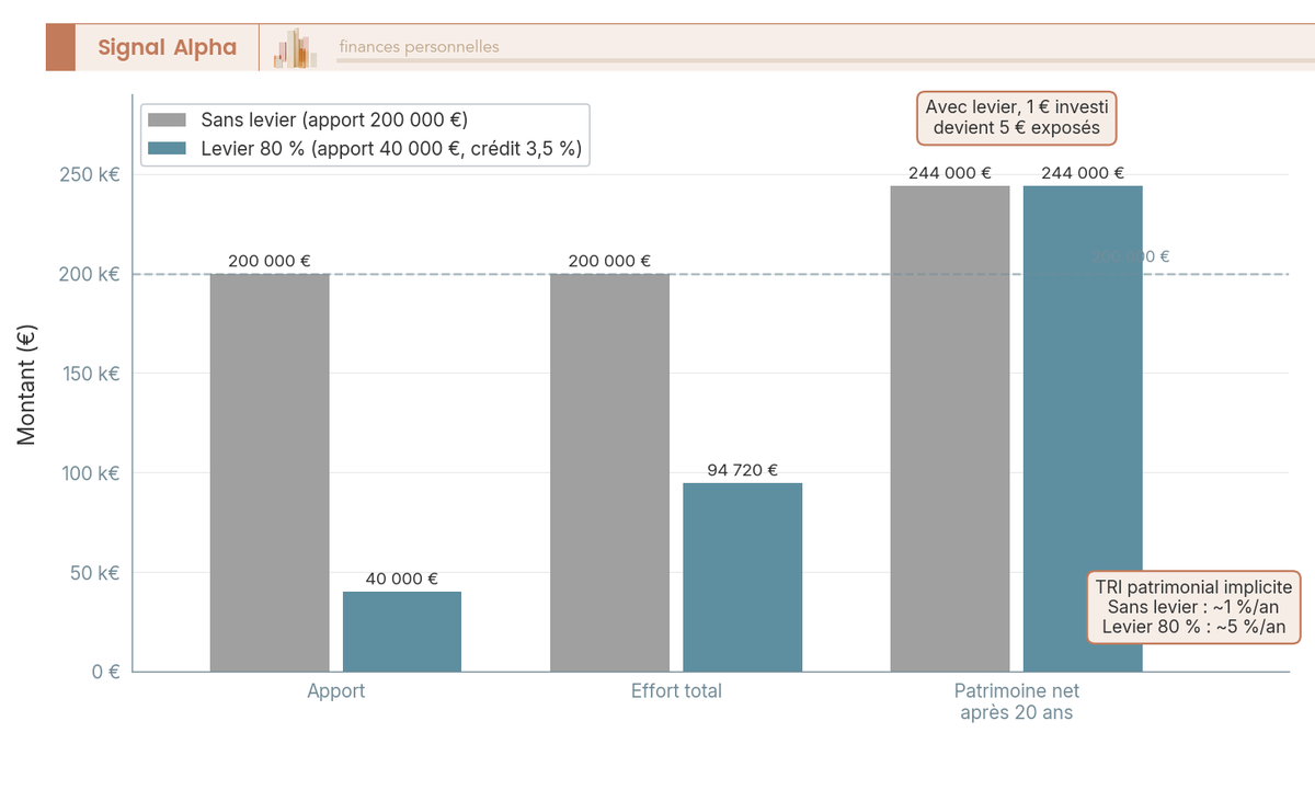 Diagramme en barres verticales groupées comparant apport, effort total, patrimoine net et TRI sur 20 ans entre acquisition sans crédit et avec levier 80 pour cent d'un bien locatif à 200 000 euros.