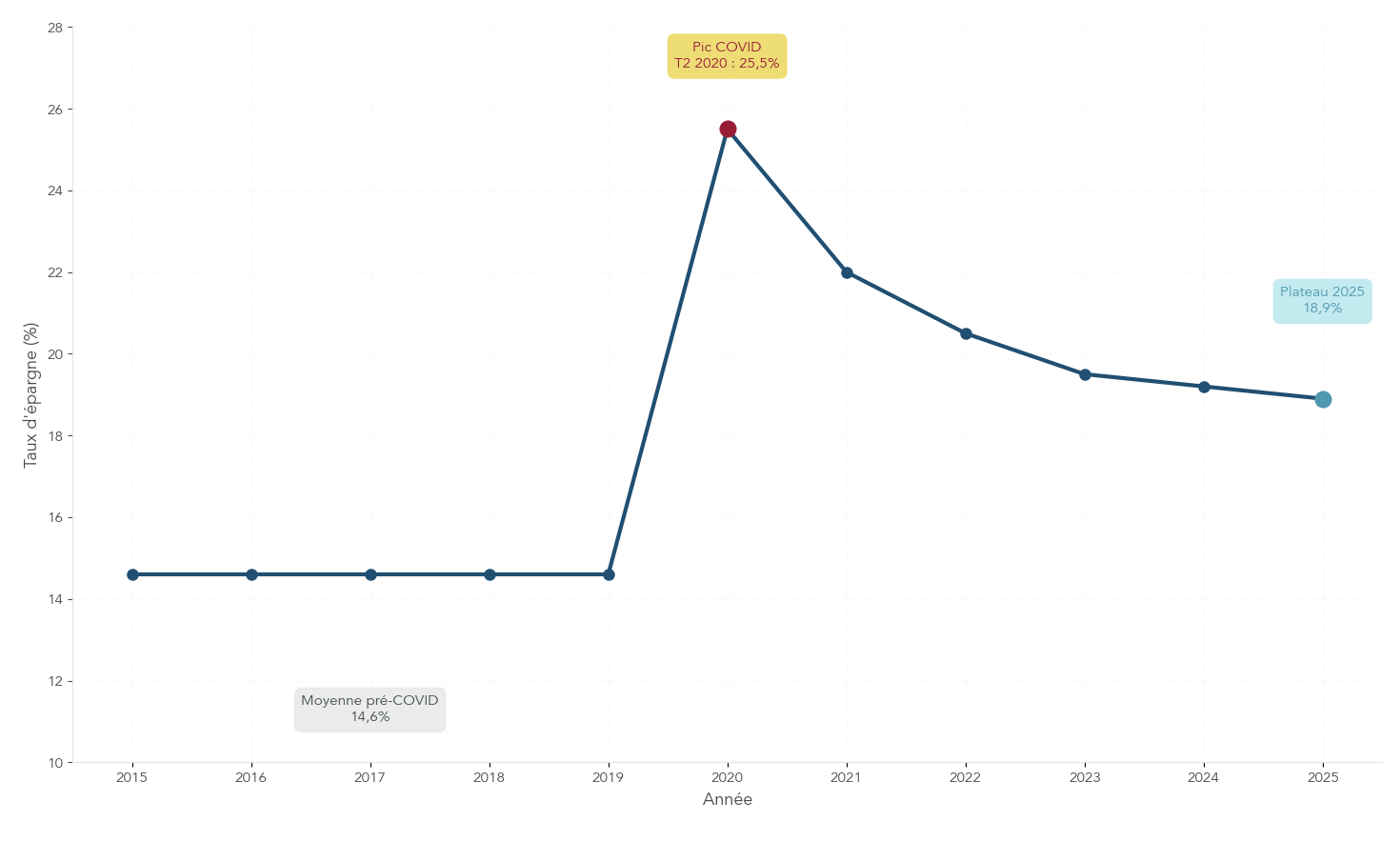 Graphique linéaire montrant l'évolution du taux d'épargne des ménages en France de 2015 à 2025, avec un pic en 2020 et un plateau élevé en 2025.