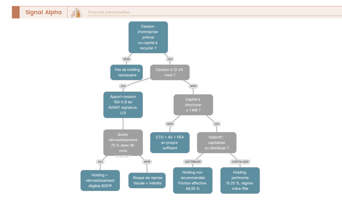 Arbre de décision en cinq nœuds évaluant la pertinence d'une holding patrimoniale selon cession, horizon, capital, objectif distribuer ou capitaliser, et apport-cession 150-0 B ter.