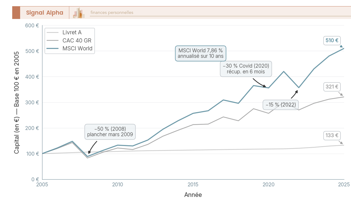 Graphique en courbes comparant la valorisation sur 20 ans de 100 EUR investis en MSCI World, CAC 40 GR et Livret A, avec annotations des drawdowns 2008, 2020 et 2022.