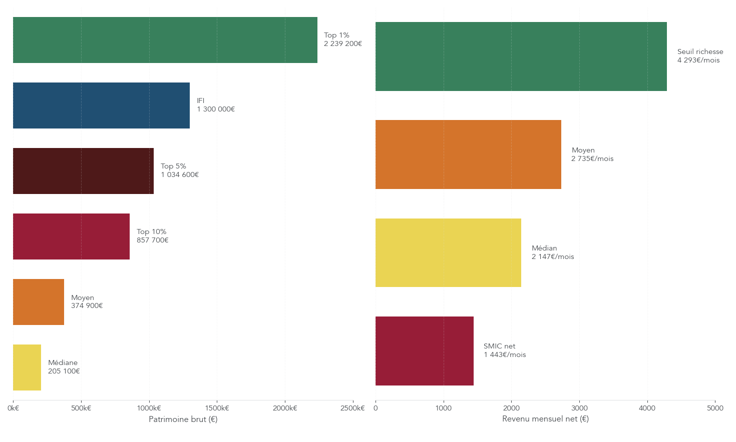 Infographie positionnant le lecteur sur les échelles de patrimoine et de revenus en France, avec les seuils de médiane, top 10 %, IFI et million.
