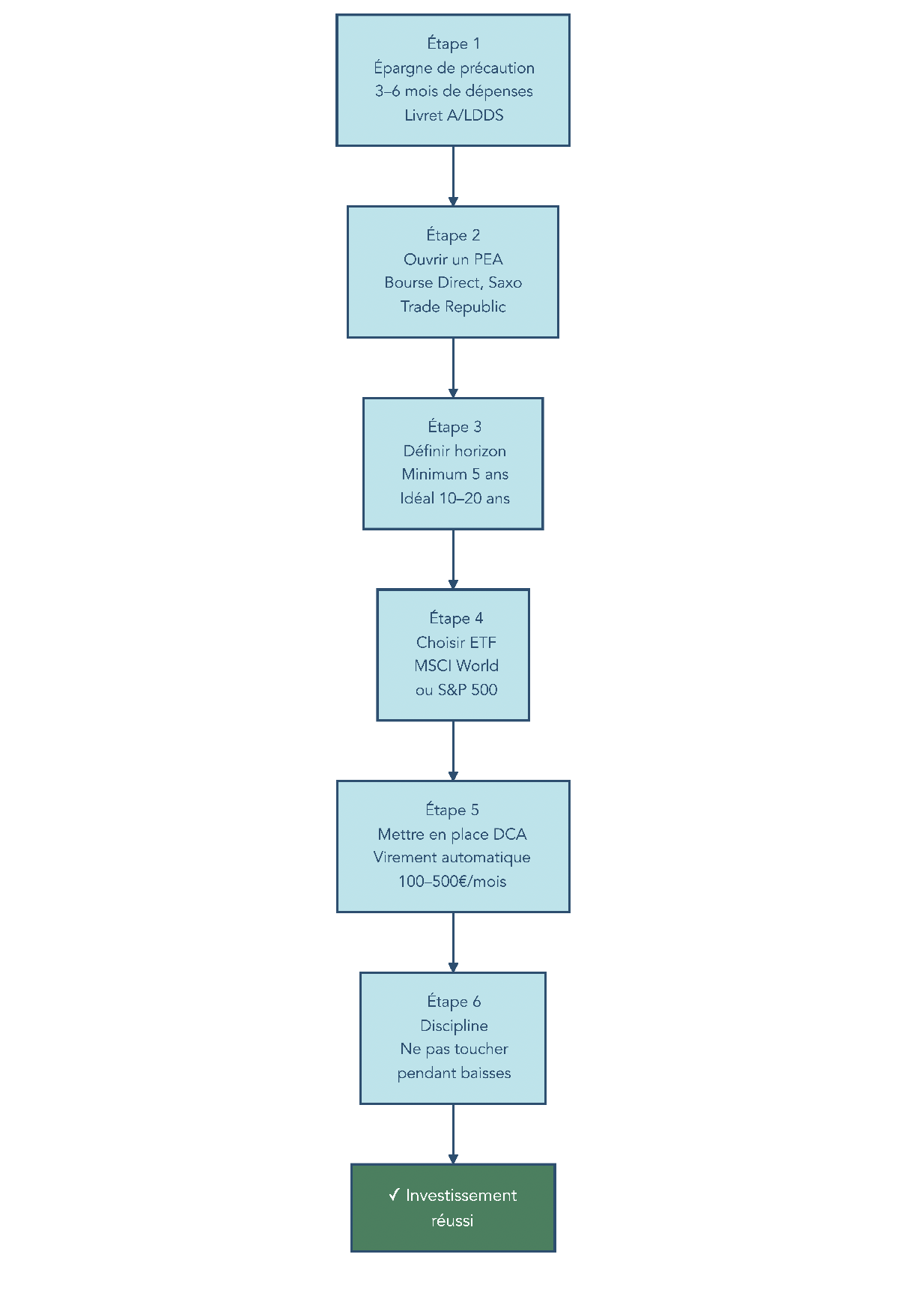 Diagramme illustrant les étapes pour un débutant, de l'épargne de précaution à la mise en place d'un DCA sur ETF dans un PEA et une assurance vie