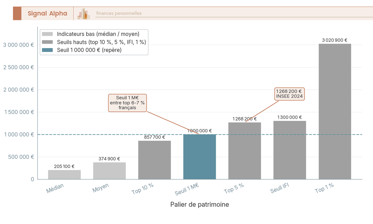 Diagramme en barres verticales montrant les paliers INSEE 2024 du patrimoine brut français (médian, moyen, top 10 %, top 5 %, top 1 %, seuil IFI) avec ligne repère à 1 M€.